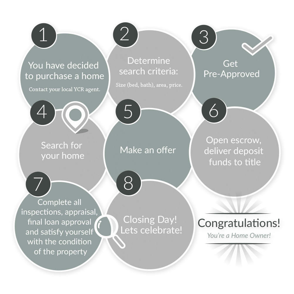 Yolo County Realty Buying Process